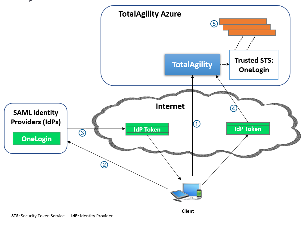 Federated security with SAML