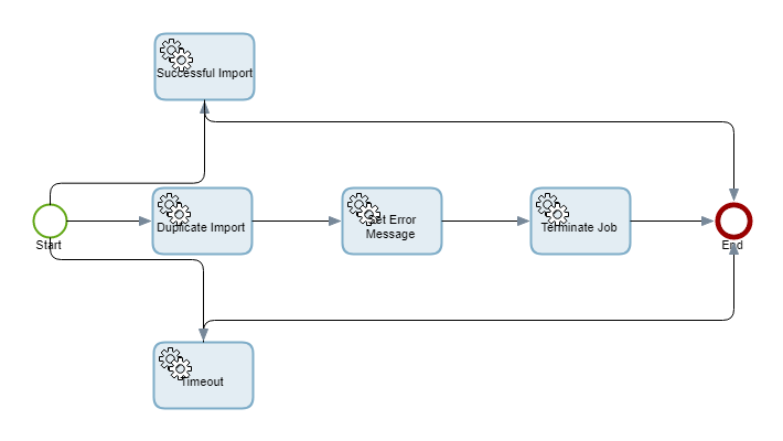 Process map with the timeout event activity