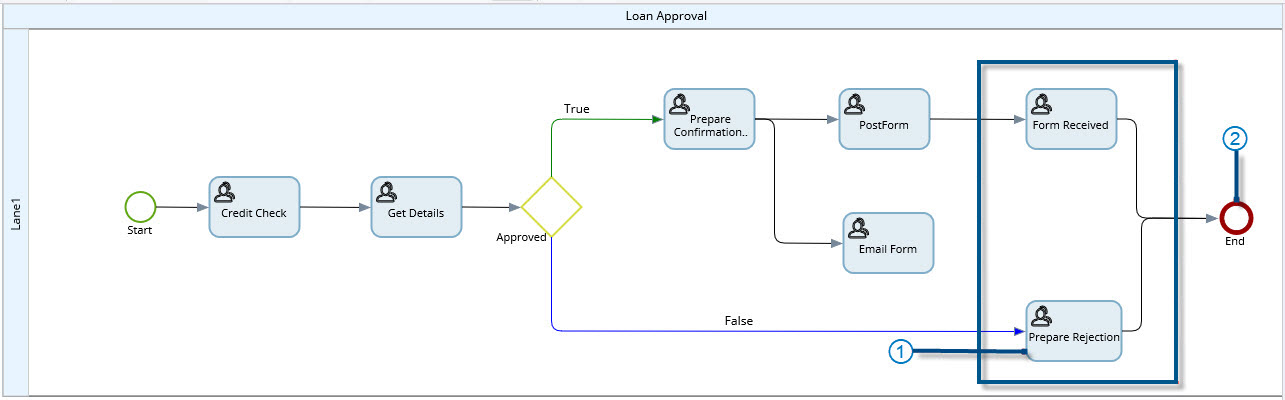 Example - dependants in an End node