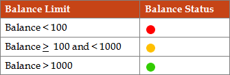 Customer balance limit and status