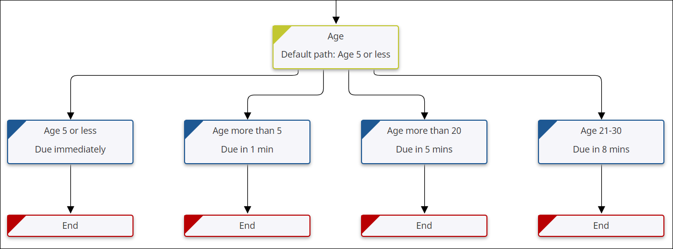 Example of using conditions in Quick Workflow