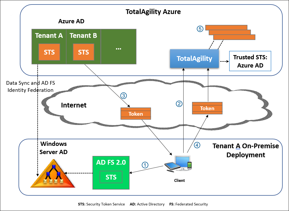 Claims-based authentication - TotalAgility Azure with Azure AD and on-premise AD