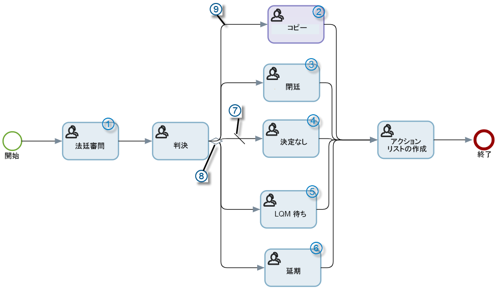 分岐ルール 分岐ルール