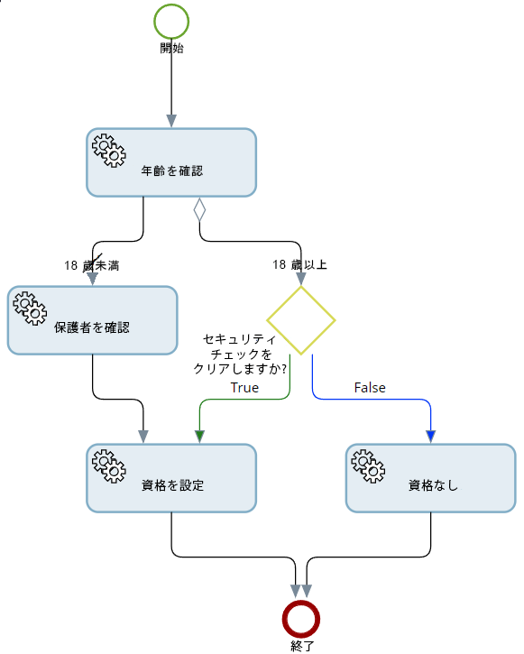 例: デシジョン ツリー 例: デシジョン ツリー