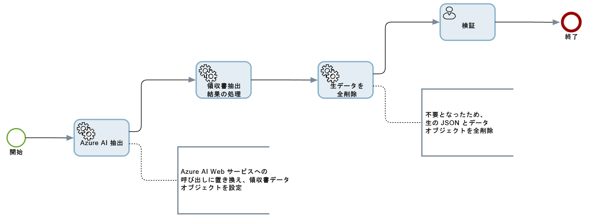 AzureAI 領収書プロセス AzureAI 領収書プロセス