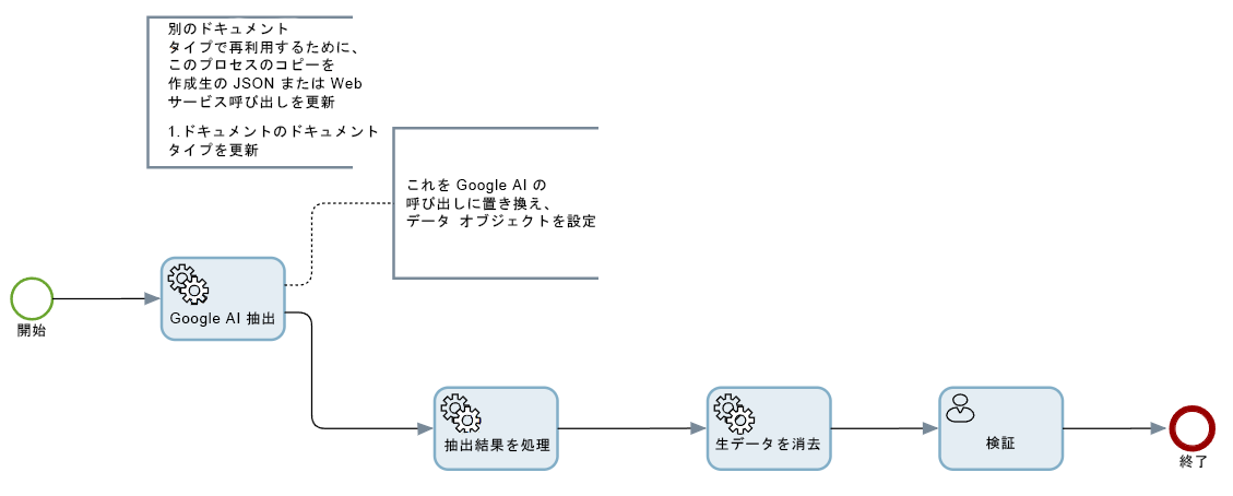GoogleDocumentAI 給与明細プロセス