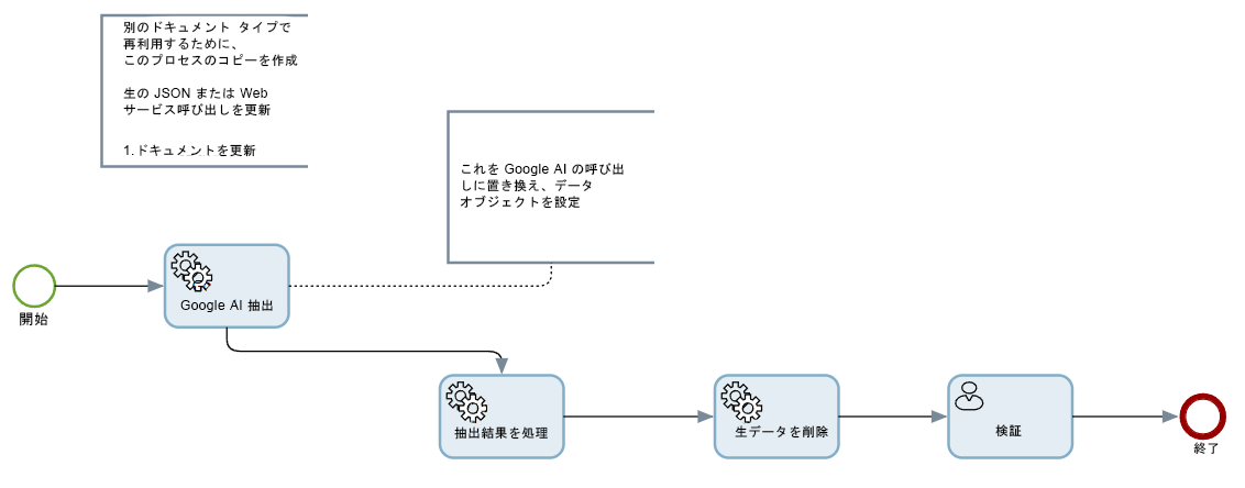 GoogleDocumentAI 領収書プロセス