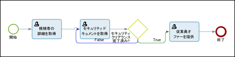 プロセスの最初のポイントにロールバックするジョブが表示されたイメージ。