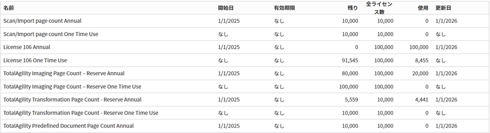 ライセンス統計 LLM トークン