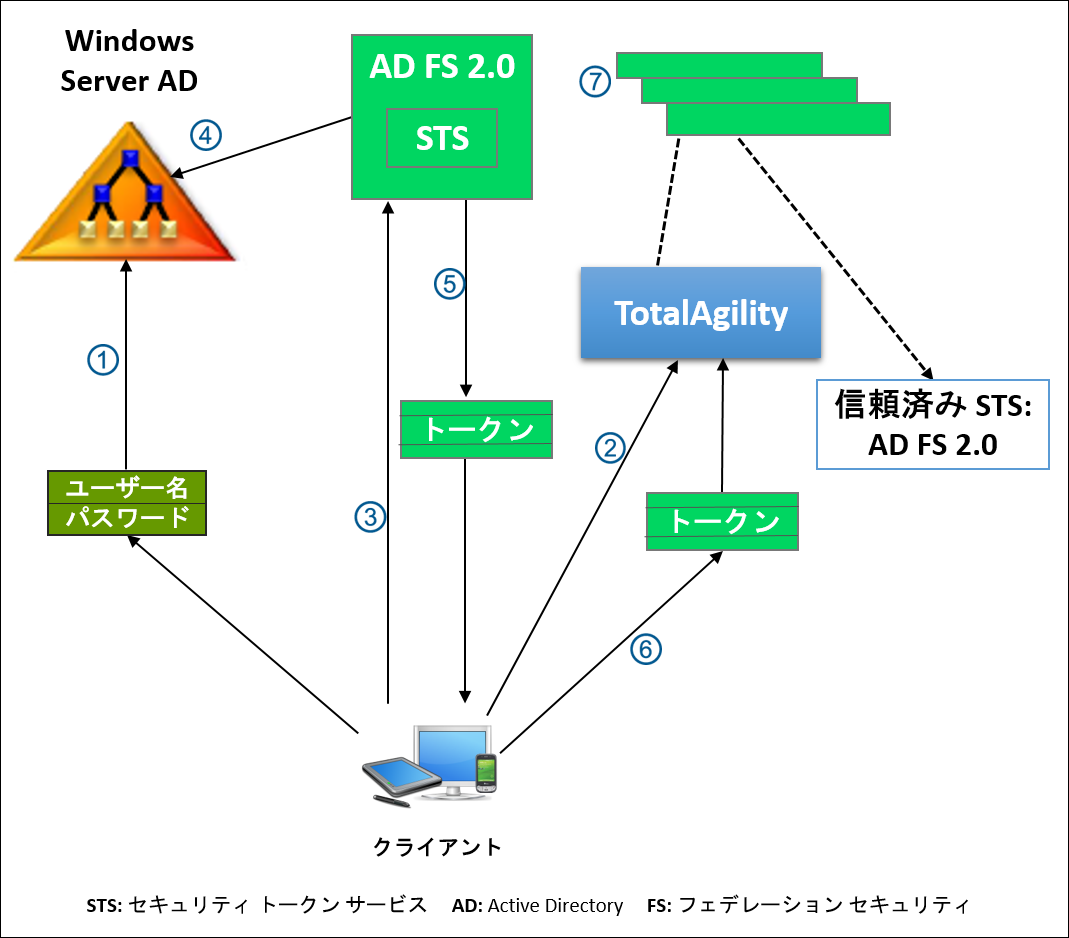 クレームベース認証: TotalAgility オンプレミスと AD クレームベース認証: TotalAgility オンプレミスと AD