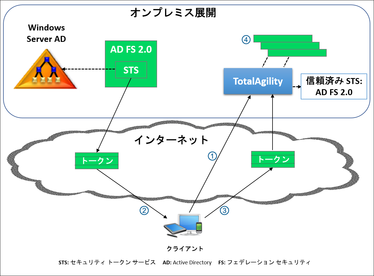 クレームベース認証 - TotalAgility オンプレミスとインターネット経由の AD クレームベース認証 - TotalAgility オンプレミスとインターネット経由の AD