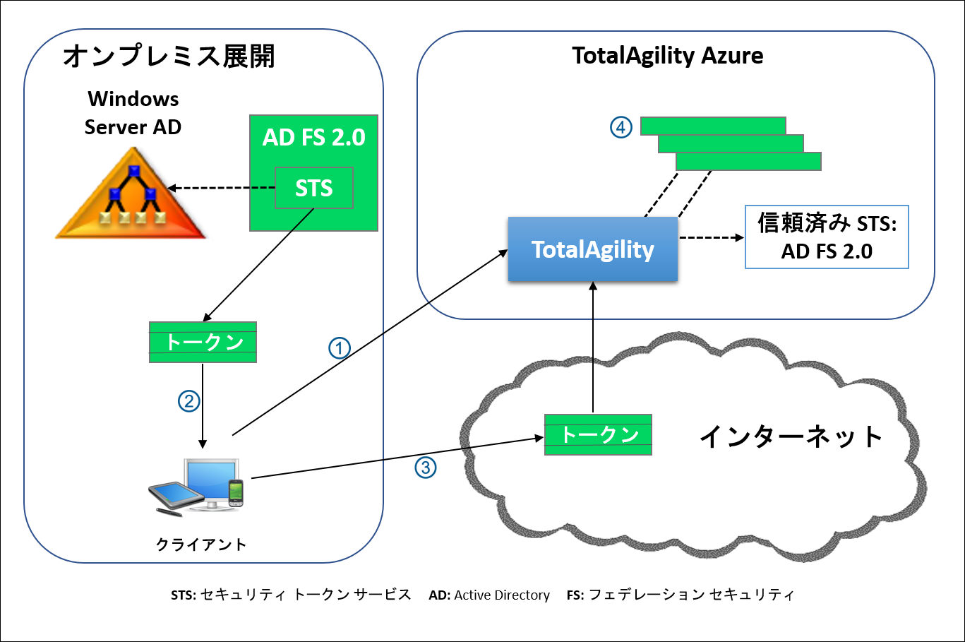 クレームベース認証 - オンプレミス AD を使用した TotalAgility Azure クレームベース認証 - オンプレミス AD を使用した TotalAgility Azure