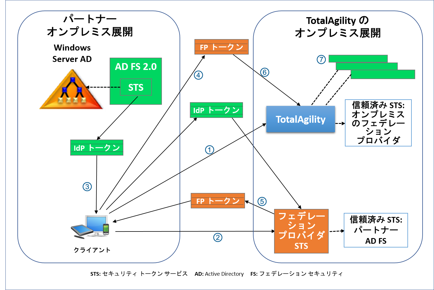 クレームベース認証 - パートナー AD を使用した TotalAgility オンプレミス クレームベース認証 - パートナー AD を使用した TotalAgility オンプレミス