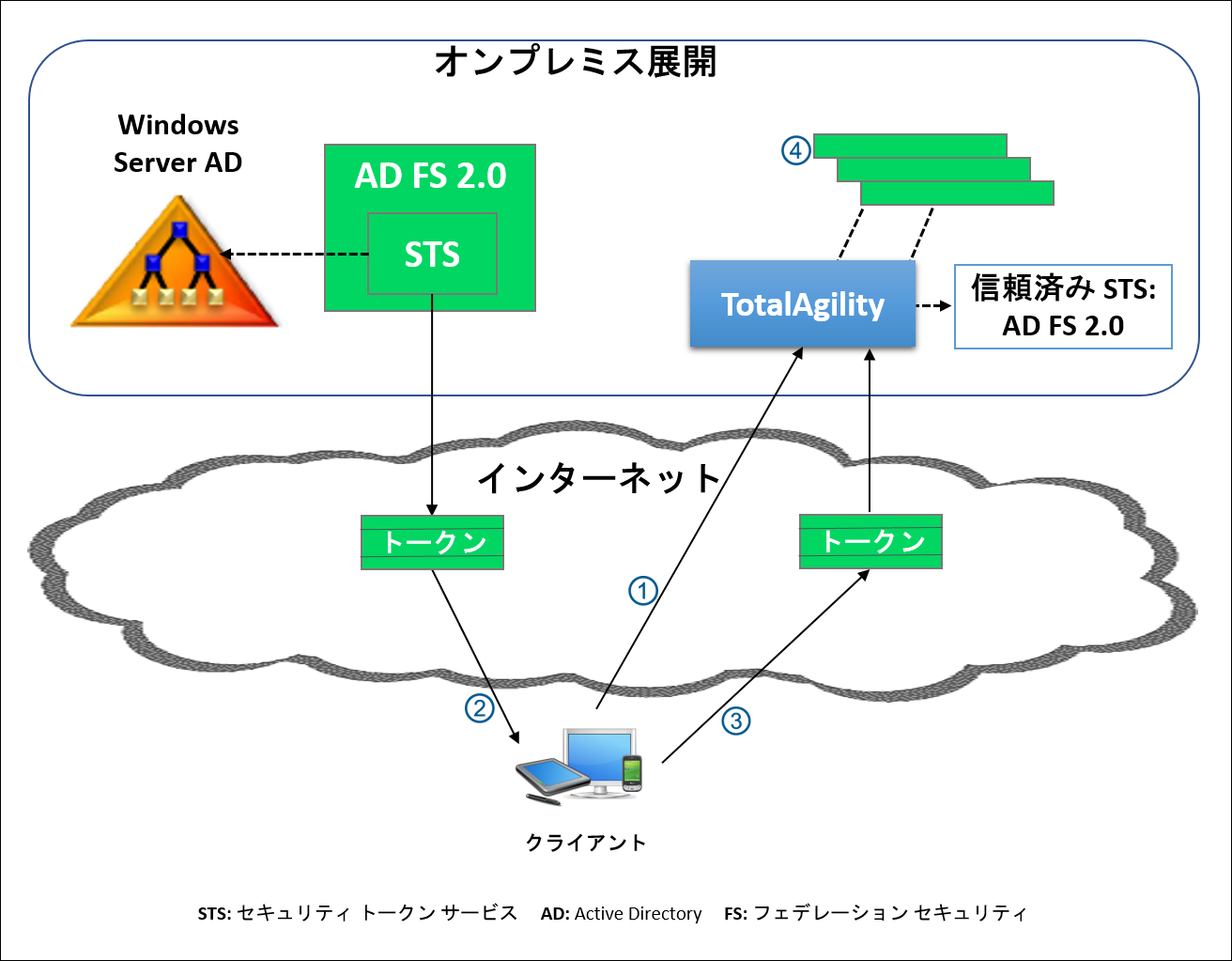 クレームベース認証 - TotalAgility オンプレミスとインターネット経由の AD クレームベース認証 - TotalAgility オンプレミスとインターネット経由の AD