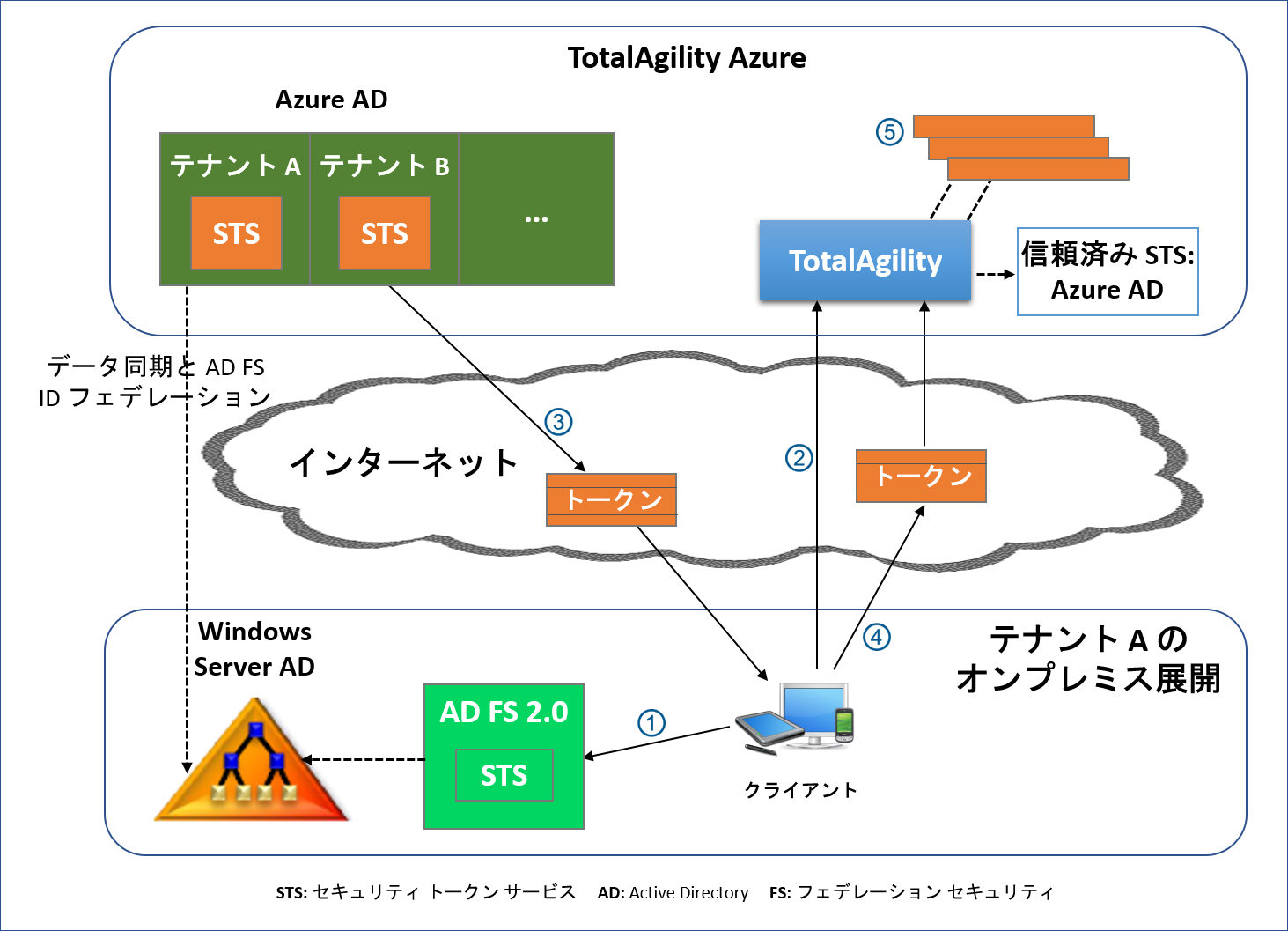 クレームベース認証 - Azure AD とオンプレミス AD を使用した TotalAgility Azure クレームベース認証 - Azure AD とオンプレミス AD を使用した TotalAgility Azure