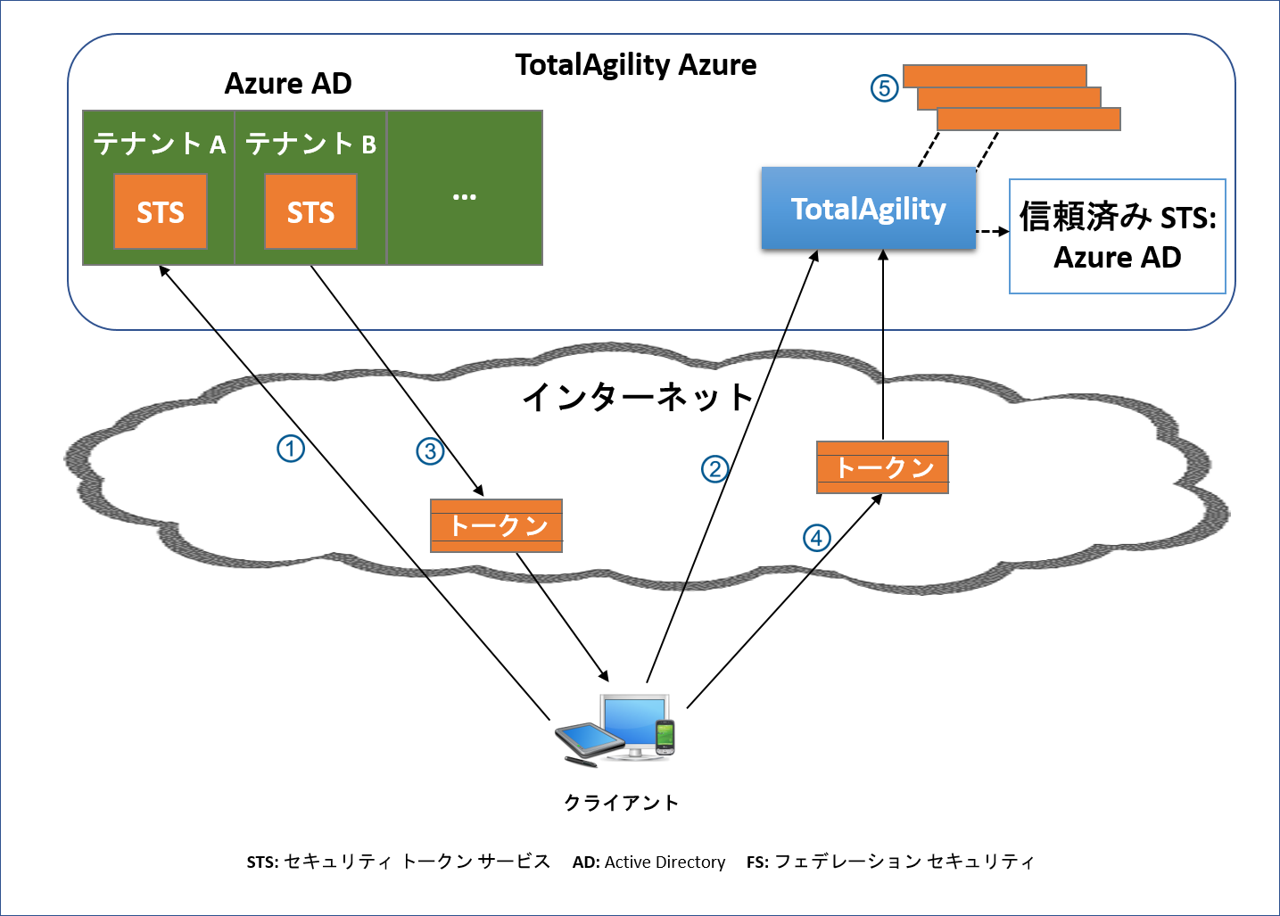 クレームベース認証 - Azure AD を使用した TotalAgility Azure クレームベース認証 - Azure AD を使用した TotalAgility Azure