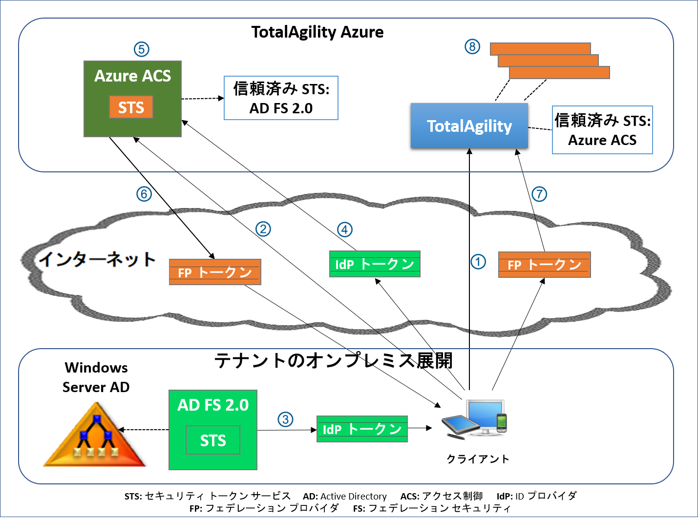 クレームベース認証 - Azure ACS とオンプレミス AD を使用した TotalAgility Azure クレームベース認証 - Azure ACS とオンプレミス AD を使用した TotalAgility Azure