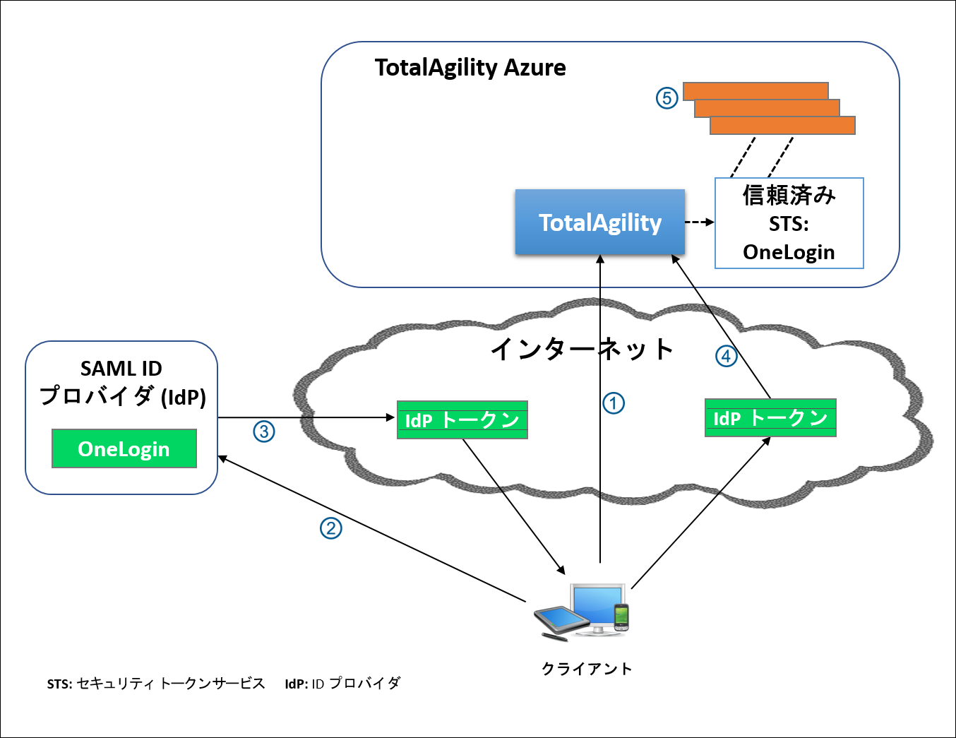 SAML を使用したフェデレーション セキュリティ SAML を使用したフェデレーション セキュリティ