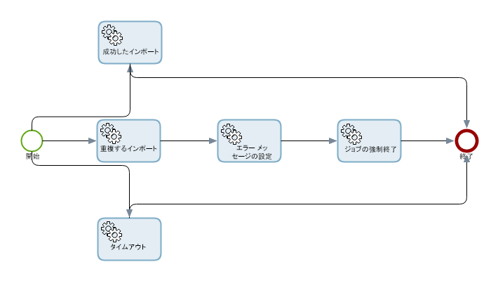 タイムアウト イベント アクティビティを含むプロセス マップ