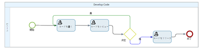アクティビティの状態