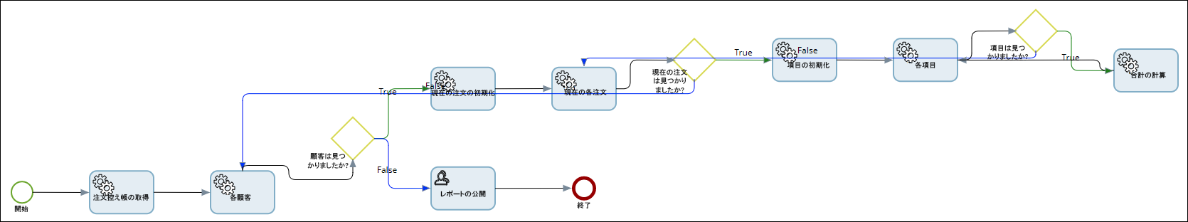 例: 反復データにアクセスするためのマップ 例: 反復データにアクセスするためのマップ