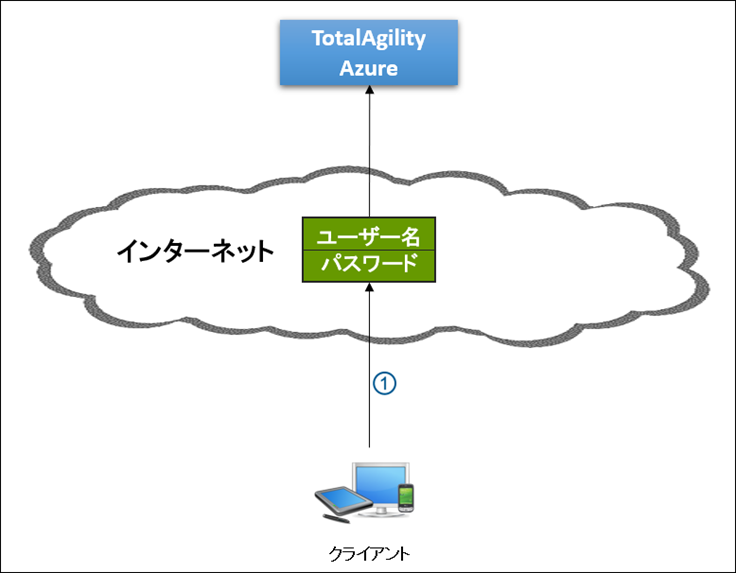 クライアントと TotalAgility Azure 間のリンクを示す図