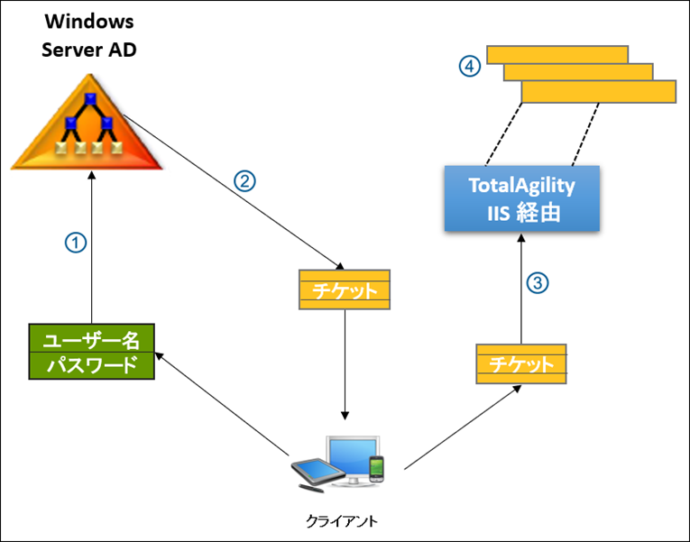 Windows 認証で使用されるデータリンクを示す図