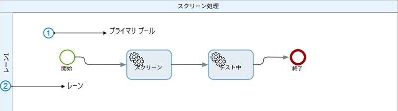 プロセス マップにおけるプールとレーンの図 プロセス マップにおけるプールとレーンの図
