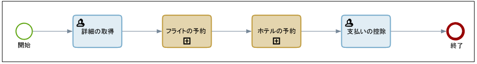 支払控除アクティビティを含むオンラインの旅行の手配プロセス