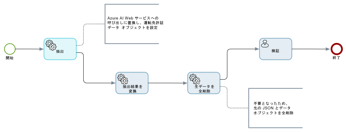 AzureAI 運転免許証プロセス AzureAI 運転免許証プロセス