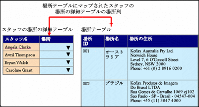 場所リストからの場所の選択