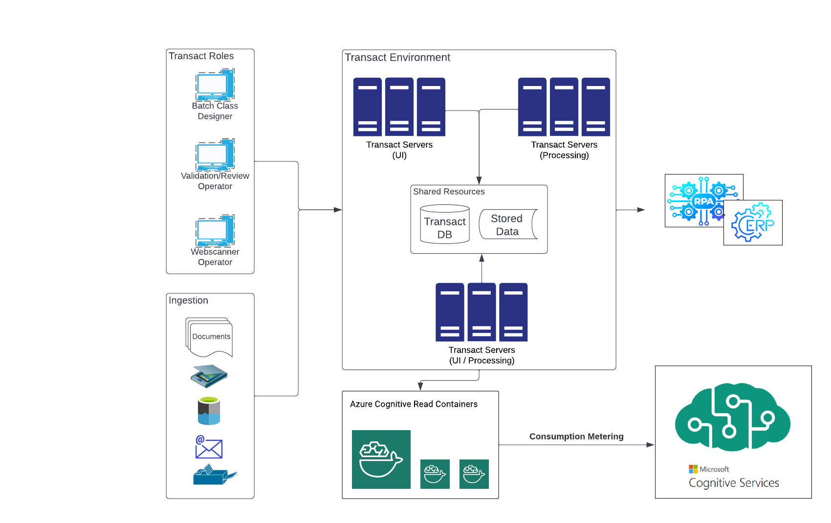 Transact Environment Architecture with On-Premise Azure Computer Vision