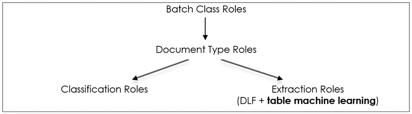 Batch Class roles