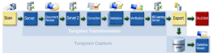 Obrázek typického řešení Tungsten Transformation