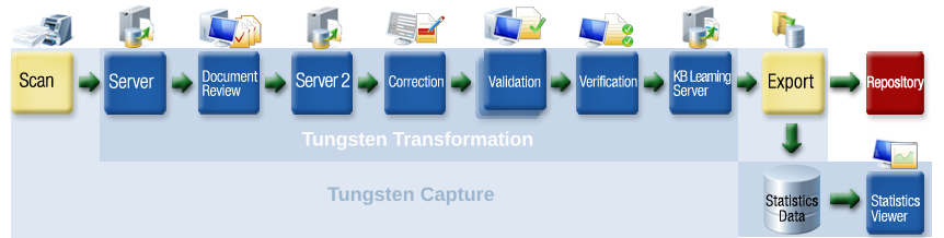 An image of a typical Tungsten Transformation solution