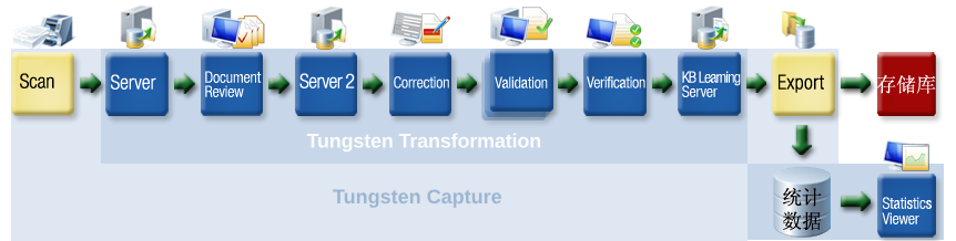 典型 Tungsten Transformation 解决方案的图像