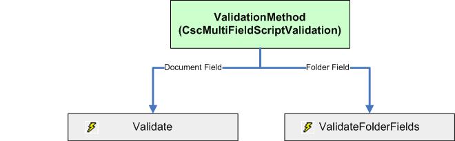 Validation methods