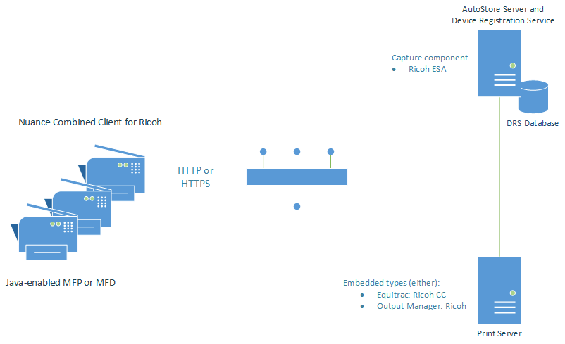 System architecture with Combined Client for Ricoh