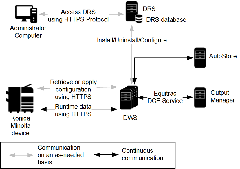 Architecture diagram for the Unified Client with Equitrac Architecture diagram for the Unified Client with Equitrac