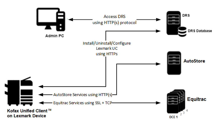 Architecture diagram for the unified client with Equitrac. Architecture diagram for the unified client with Equitrac.