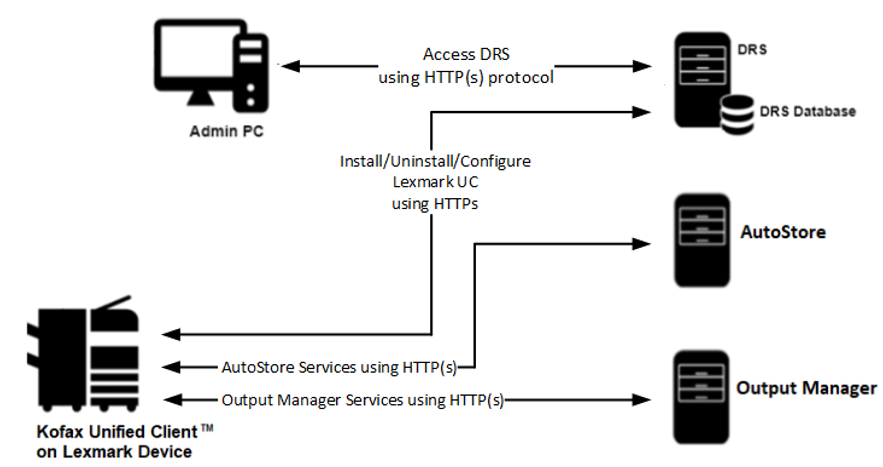 Architecture diagram for the unified client with Output Manager. Architecture diagram for the unified client with Output Manager.