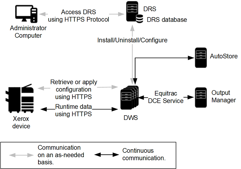 Architecture diagram for the Unified Client with Equitrac Architecture diagram for the Unified Client with Equitrac