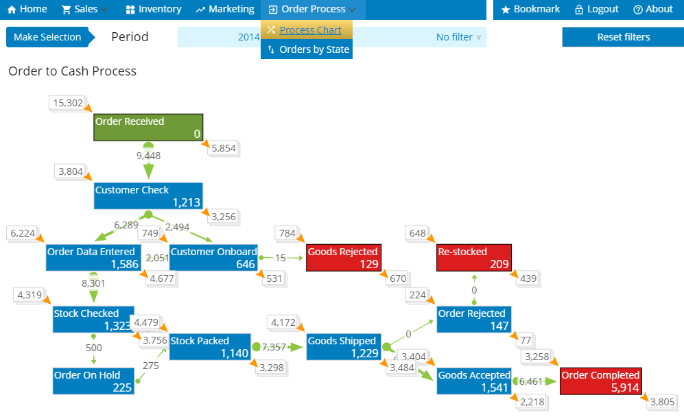 Process Chart