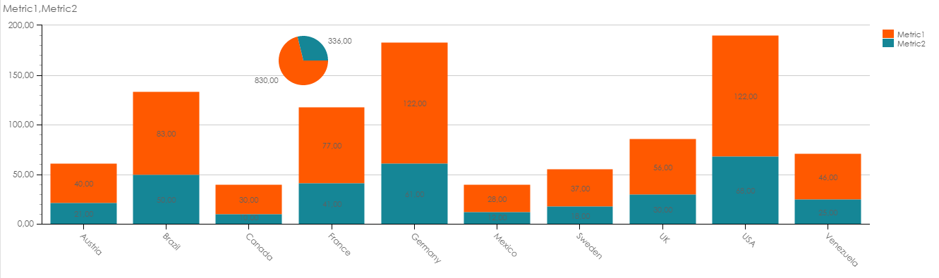 combination chart with pie