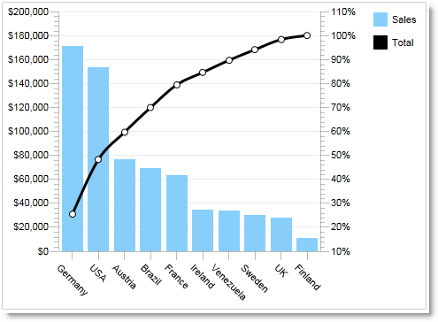 Pareto chart