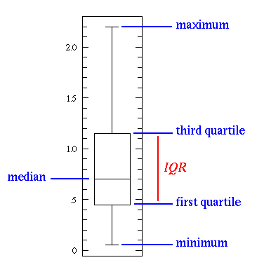 box plot chart