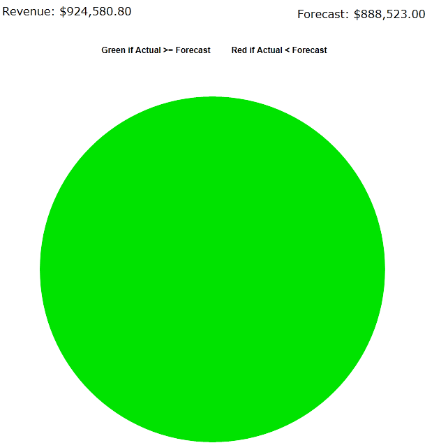 Traffic light chart