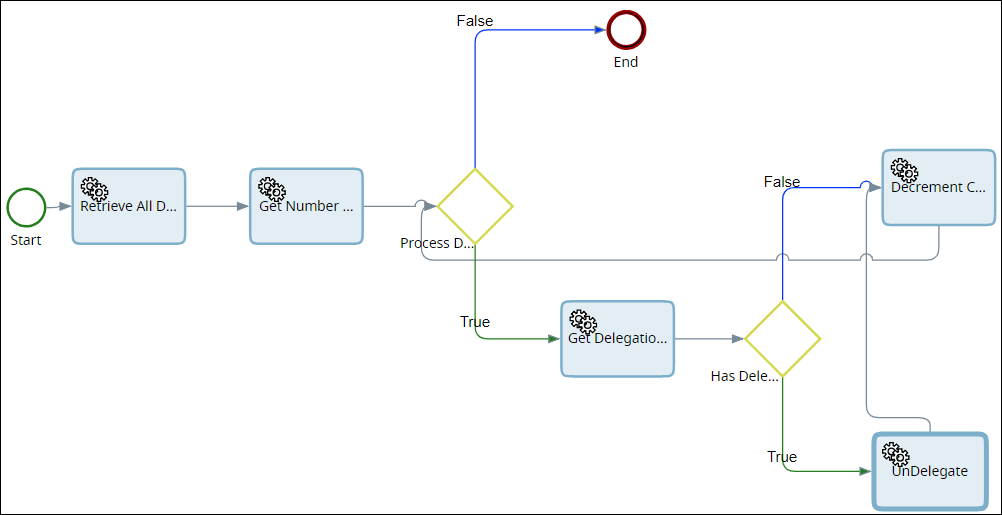System map - Check for completed delegation