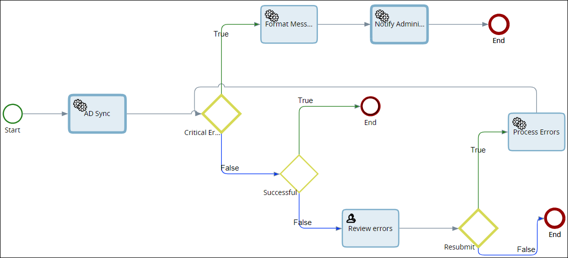 AD Synchronization process map
