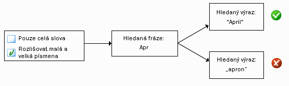 schéma výběru nebo zrušení výběru ‚rozlišovat malá a velká písmena'